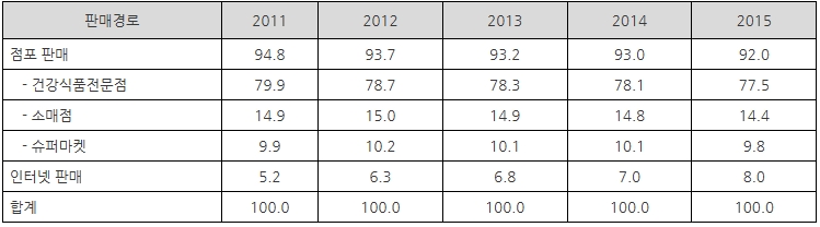 건강식품의 최근 5년간 주요 판매경로 (단위: %), 자료:필리핀 통계청(PSA), 유로모니터