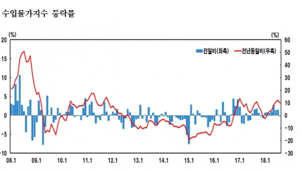 한국은행 '8월 수출입물가지수'