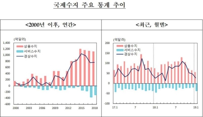 자료=한국은행