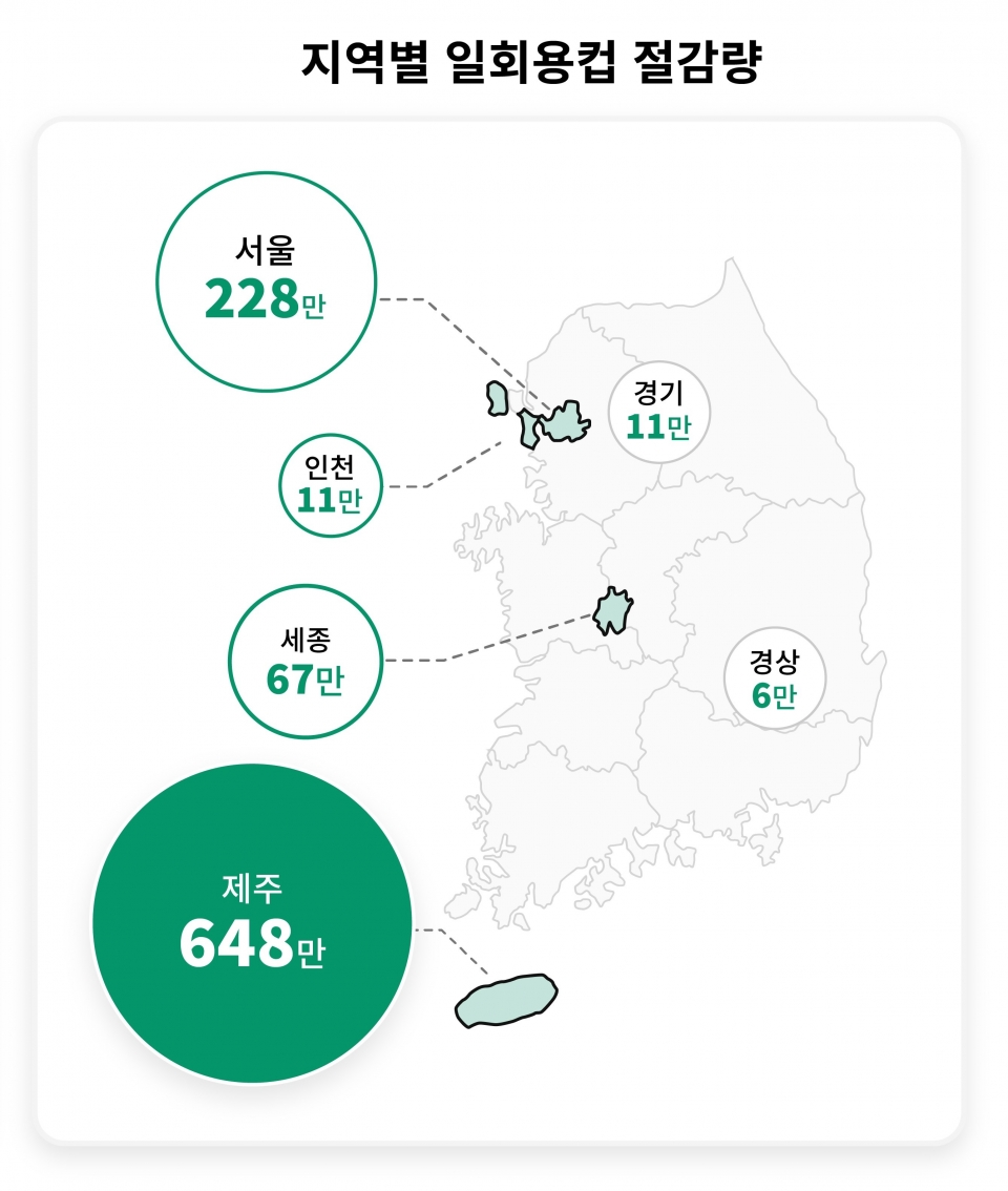 지금까지 ‘해피해빗’ 캠페인을 통해 절감한 일회용 컵은 일렬로 쌓았을 때 서울에서 도쿄에 이르는 거리(1200km)보다 200km 더 긴 1400km에 달한다. SK텔레콤 지역별 일회용 컵 절감량. 사진=SK텔레콤