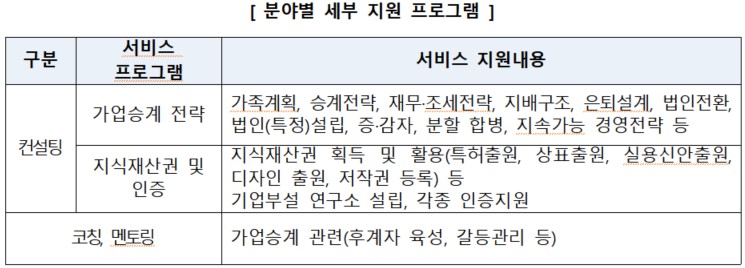 K-가업승계 바우처 분야별 세부 지원 프로그램. 사진=한국가업승계협회