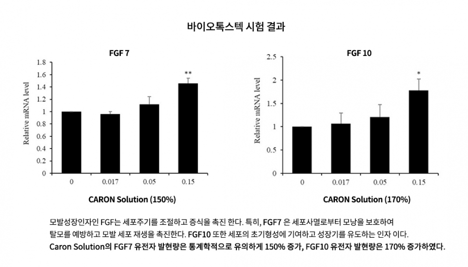 모발성장인자인 FGF는 세포주기를 조절하고 증식을 촉진한다. 특히, FGF7은 세포사멸로부터 모낭을 보호해 탈모를 예방하고 모발 세포 재생을 촉진한다. (자료제공=카론바이오)